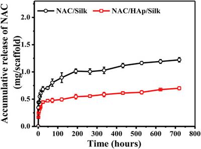 N-Acetyl-Cysteine-Loaded Biomimetic Nanofibrous Scaffold for Osteogenesis of Induced-Pluripotent-Stem-Cell-Derived Mesenchymal Stem Cells and Bone Regeneration